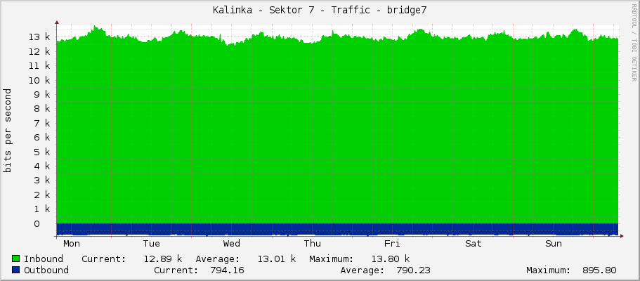 Kalinka - Sektor 7 - Traffic - bridge7