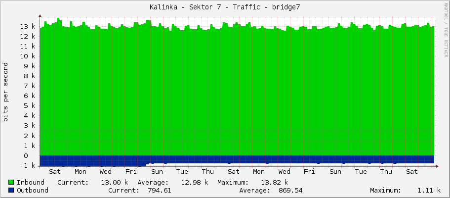 Kalinka - Sektor 7 - Traffic - bridge7