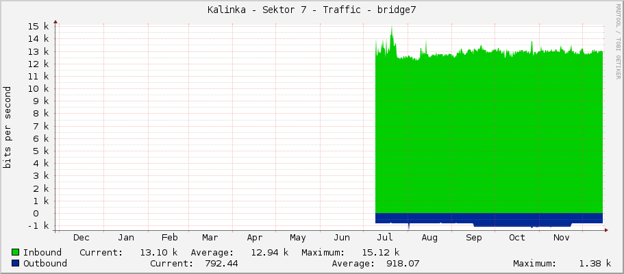 Kalinka - Sektor 7 - Traffic - bridge7
