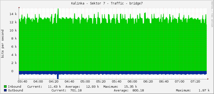 Kalinka - Sektor 7 - Traffic - bridge7