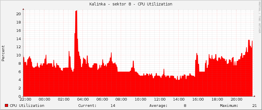 Kalinka - sektor 8 - CPU Utilization