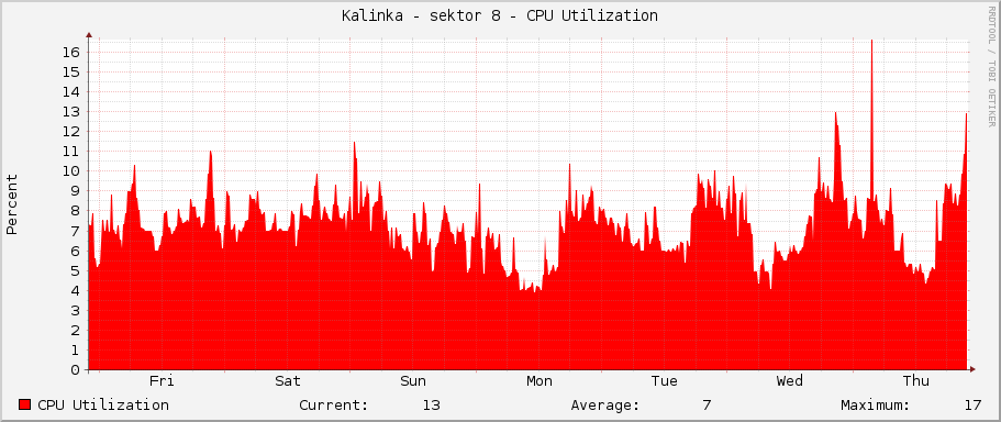Kalinka - sektor 8 - CPU Utilization