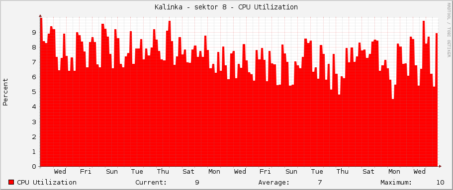 Kalinka - sektor 8 - CPU Utilization