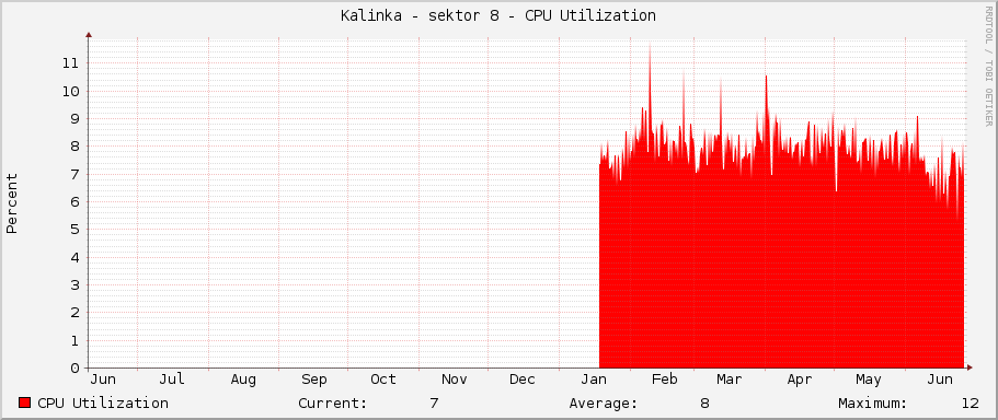 Kalinka - sektor 8 - CPU Utilization