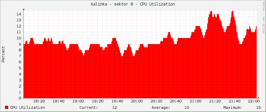 Kalinka - sektor 8 - CPU Utilization