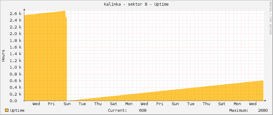 Kalinka - sektor 8 - Uptime