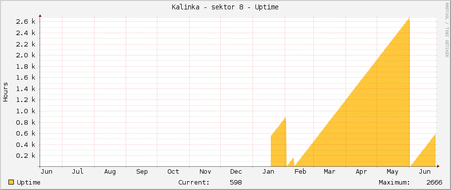 Kalinka - sektor 8 - Uptime