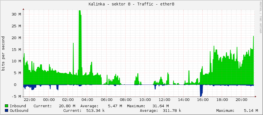 Kalinka - sektor 8 - Traffic - ether8