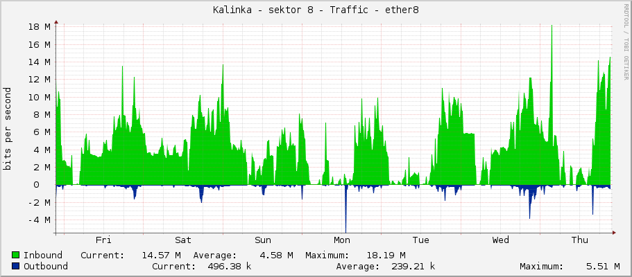Kalinka - sektor 8 - Traffic - ether8