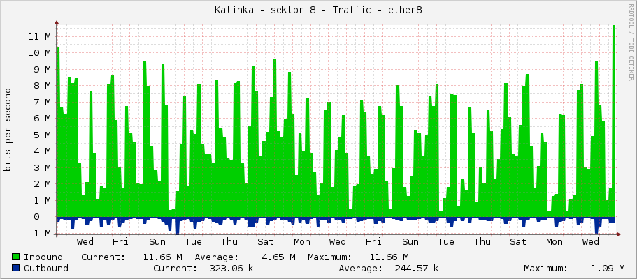 Kalinka - sektor 8 - Traffic - ether8