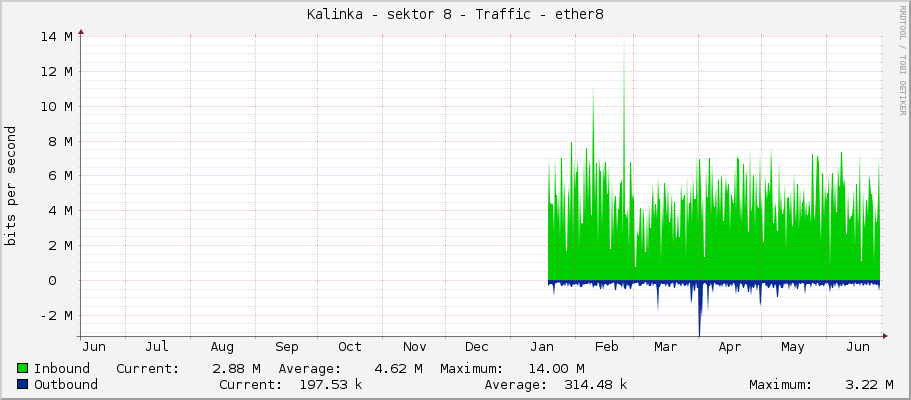 Kalinka - sektor 8 - Traffic - ether8