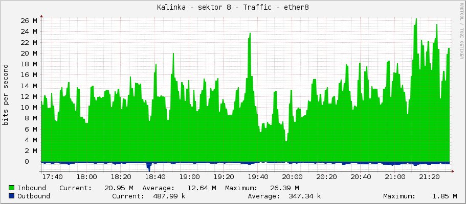Kalinka - sektor 8 - Traffic - ether8