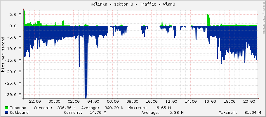Kalinka - sektor 8 - Traffic - wlan8