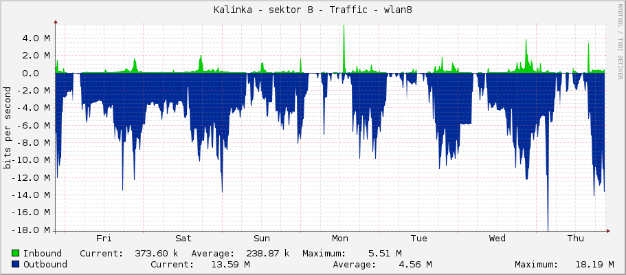 Kalinka - sektor 8 - Traffic - wlan8
