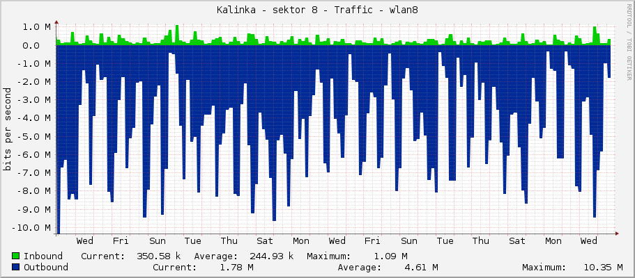 Kalinka - sektor 8 - Traffic - wlan8