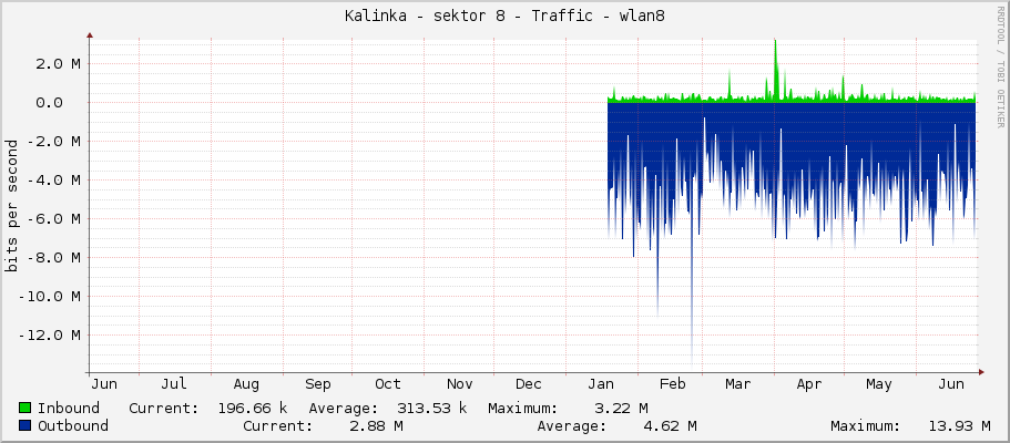 Kalinka - sektor 8 - Traffic - wlan8