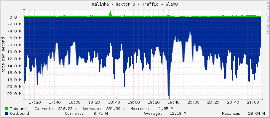 Kalinka - sektor 8 - Traffic - wlan8