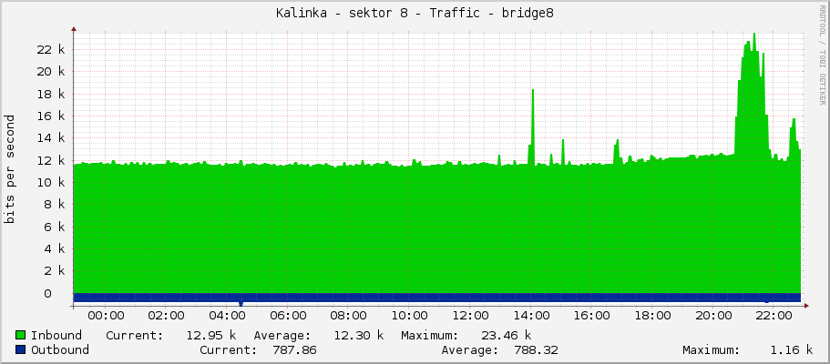 Kalinka - sektor 8 - Traffic - bridge8