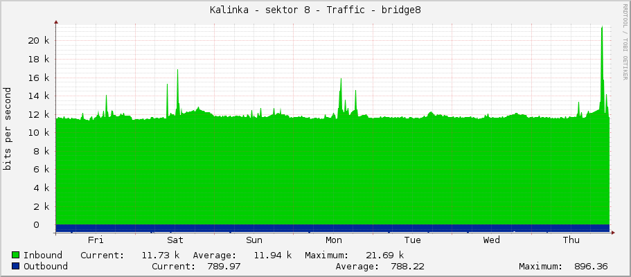 Kalinka - sektor 8 - Traffic - bridge8