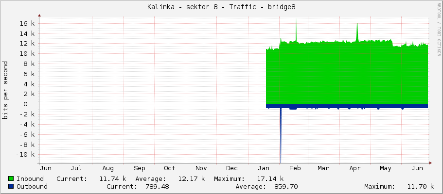 Kalinka - sektor 8 - Traffic - bridge8