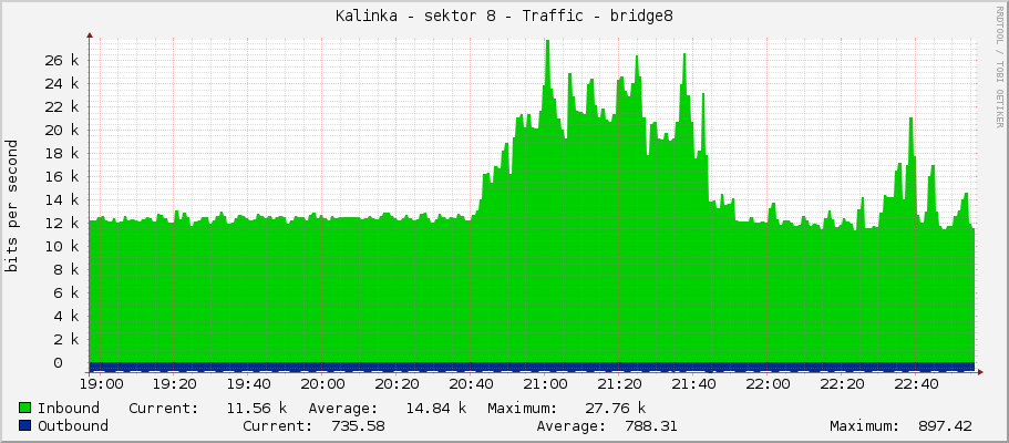 Kalinka - sektor 8 - Traffic - bridge8