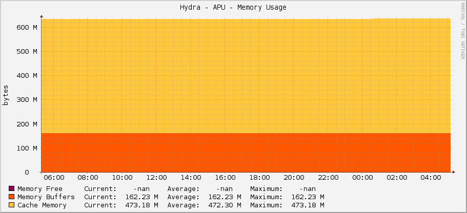 Hydra - APU - Memory Usage
