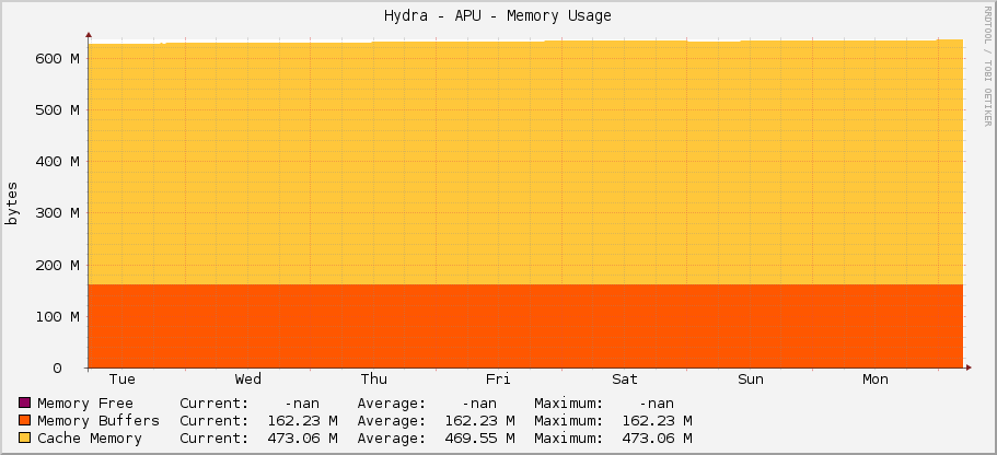 Hydra - APU - Memory Usage