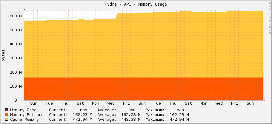 Hydra - APU - Memory Usage