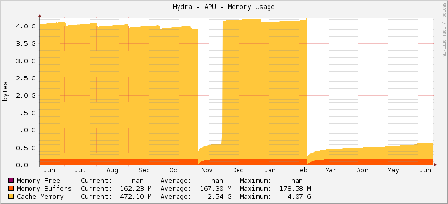 Hydra - APU - Memory Usage
