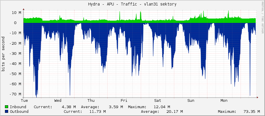 Hydra - APU - Traffic - vlan31 sektory