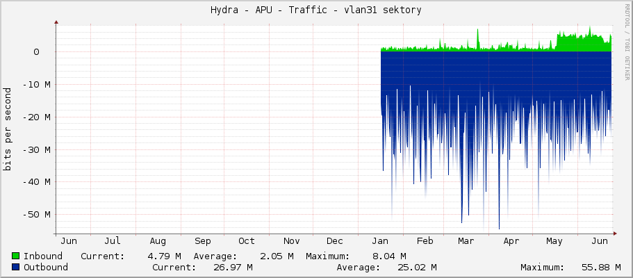 Hydra - APU - Traffic - vlan31 sektory