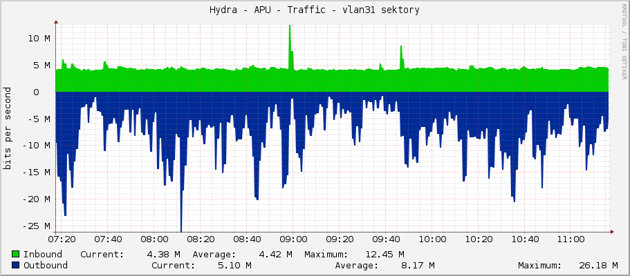 Hydra - APU - Traffic - vlan31 sektory