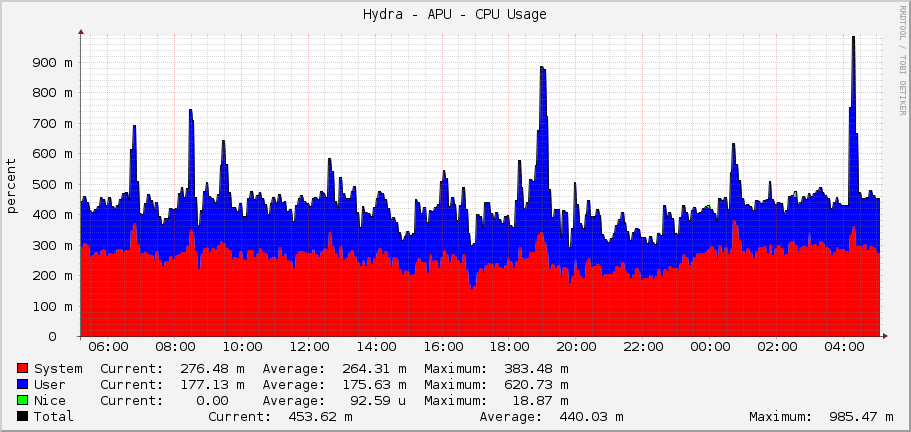 Hydra - APU - CPU Usage