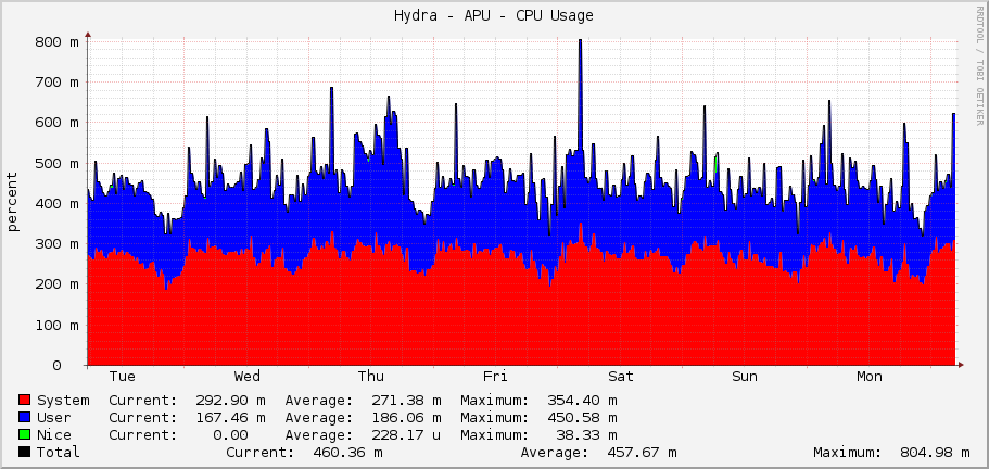 Hydra - APU - CPU Usage