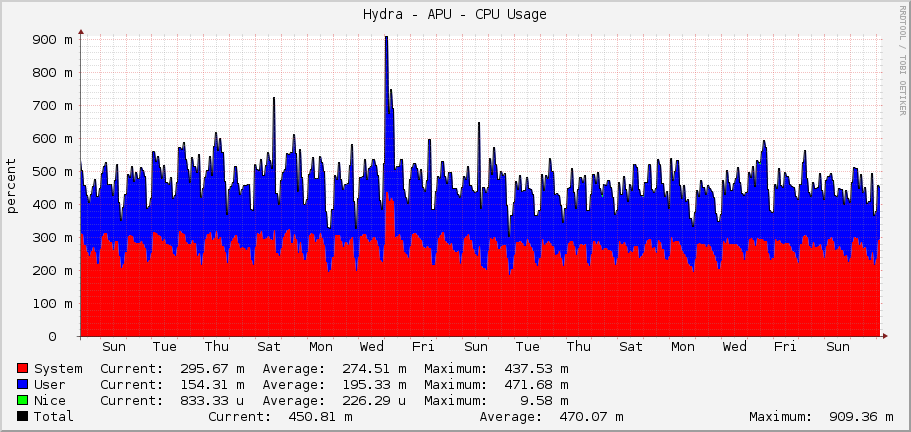 Hydra - APU - CPU Usage