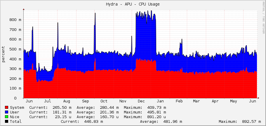 Hydra - APU - CPU Usage