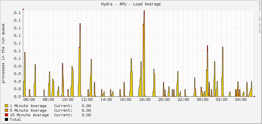 Hydra - APU - Load Average