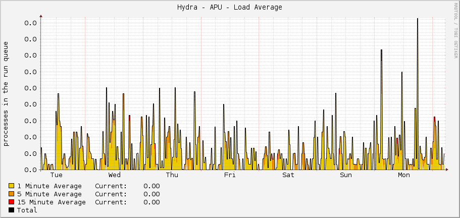Hydra - APU - Load Average