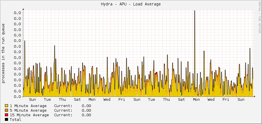 Hydra - APU - Load Average