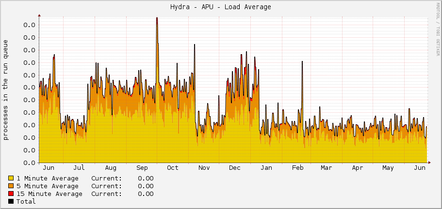 Hydra - APU - Load Average