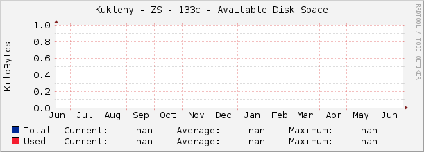 Kukleny - ZS - 133c - Available Disk Space