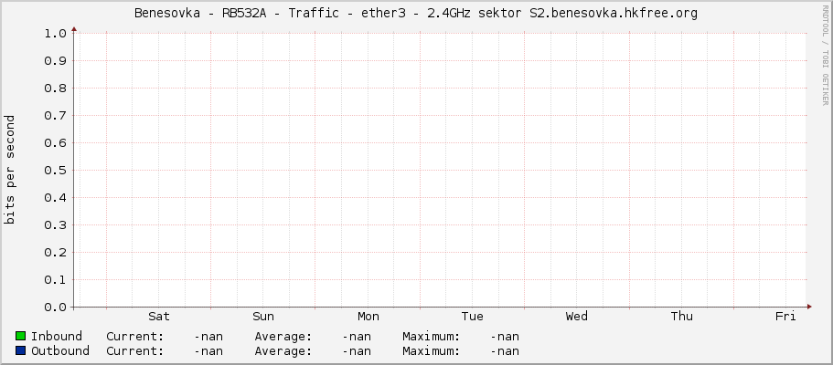 Benesovka - RB532A - Traffic - |query_ifName| - 2.4GHz sektor S2.benesovka.hkfree.org