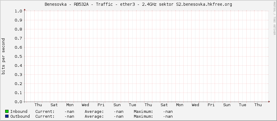 Benesovka - RB532A - Traffic - |query_ifName| - 2.4GHz sektor S2.benesovka.hkfree.org