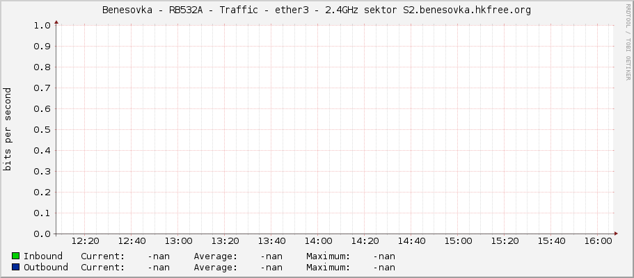 Benesovka - RB532A - Traffic - |query_ifName| - 2.4GHz sektor S2.benesovka.hkfree.org