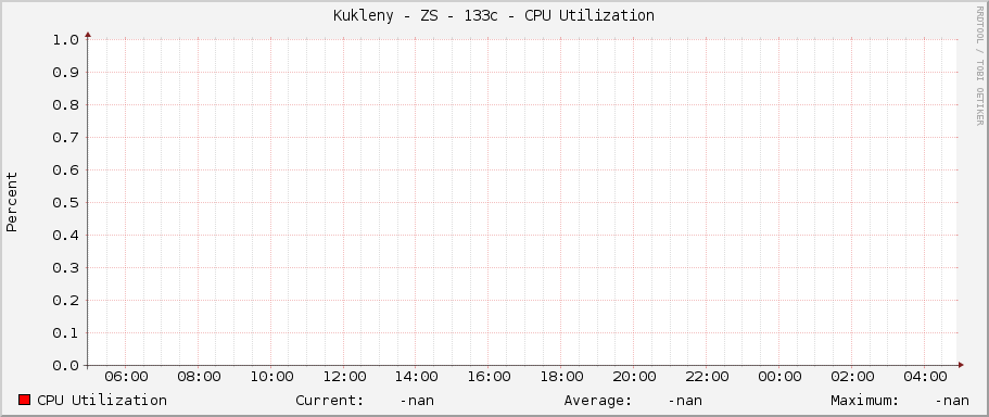 Kukleny - ZS - 133c - CPU Utilization