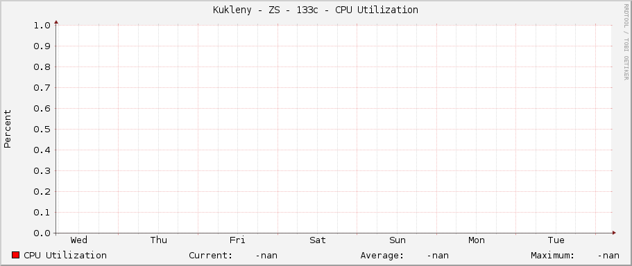 Kukleny - ZS - 133c - CPU Utilization
