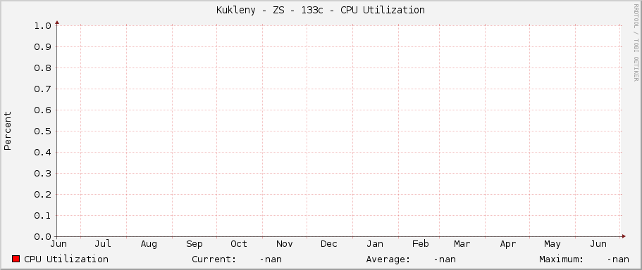 Kukleny - ZS - 133c - CPU Utilization