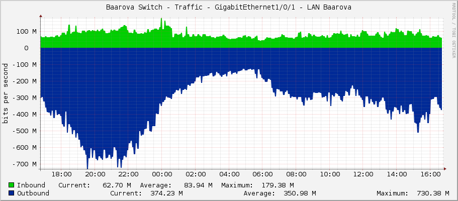 Baarova Switch - Traffic - Ten-GigabitEthernet1/0/1 - LAN Baarova