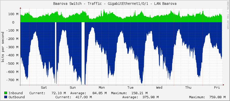 Baarova Switch - Traffic - Ten-GigabitEthernet1/0/1 - LAN Baarova