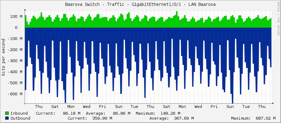 Baarova Switch - Traffic - Ten-GigabitEthernet1/0/1 - LAN Baarova